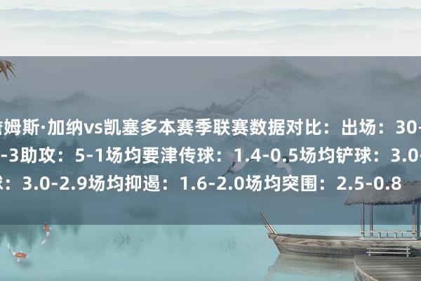 詹姆斯·加纳vs凯塞多本赛季联赛数据对比：出场：30-24（1次替补）进球：2-3助攻：5-1场均要津传球：1.4-0.5场均铲球：3.0-2.9场均抑遏：1.6-2.0场均突围：2.5-0.8    体育录像/图片